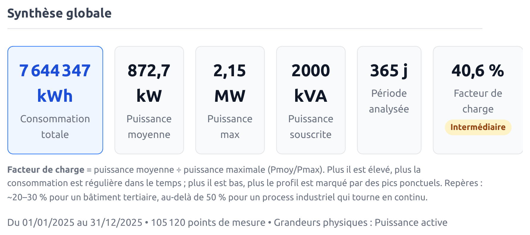 Synthèse globale du rapport Parsewatt : consommation totale, puissance moyenne, puissance max, puissance souscrite, période analysée et facteur de charge
