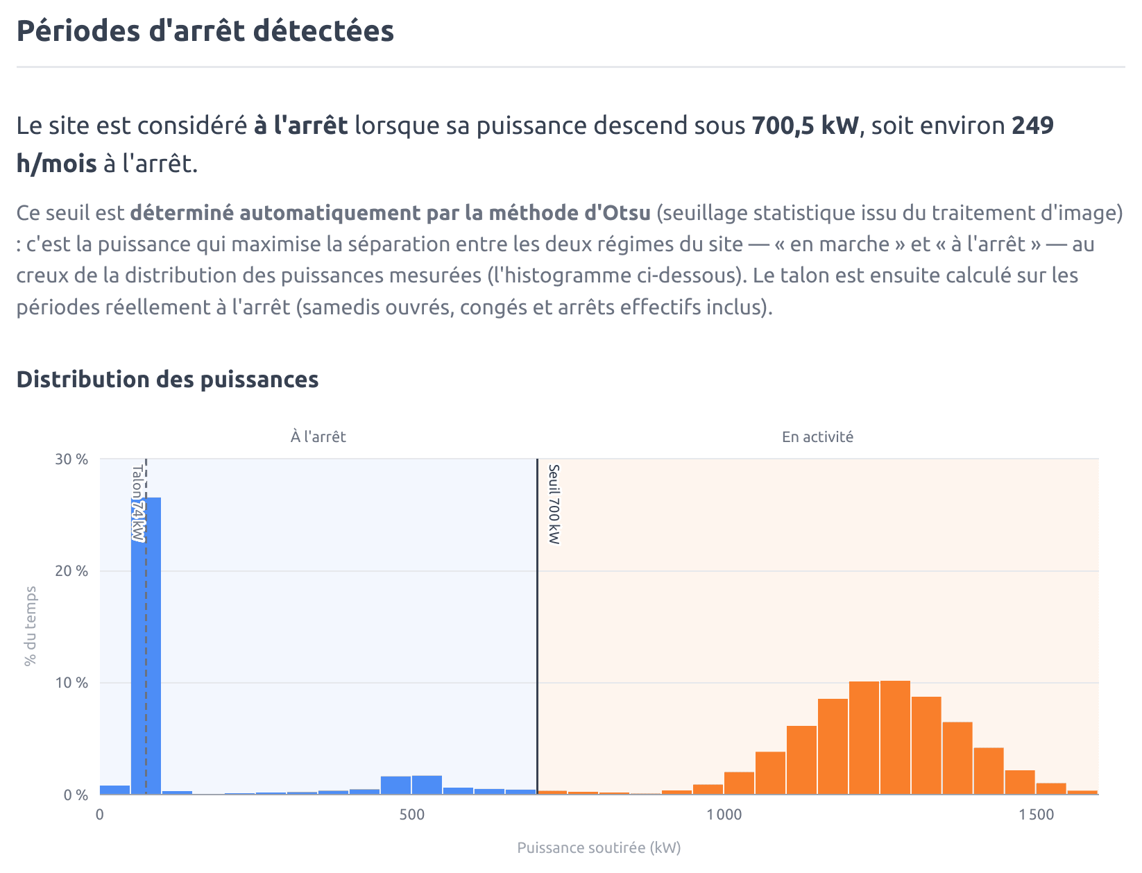 Histogramme de distribution des puissances : deux régimes « à l'arrêt » et « en activité » séparés par le seuil de 700 kW détecté automatiquement par la méthode d'Otsu