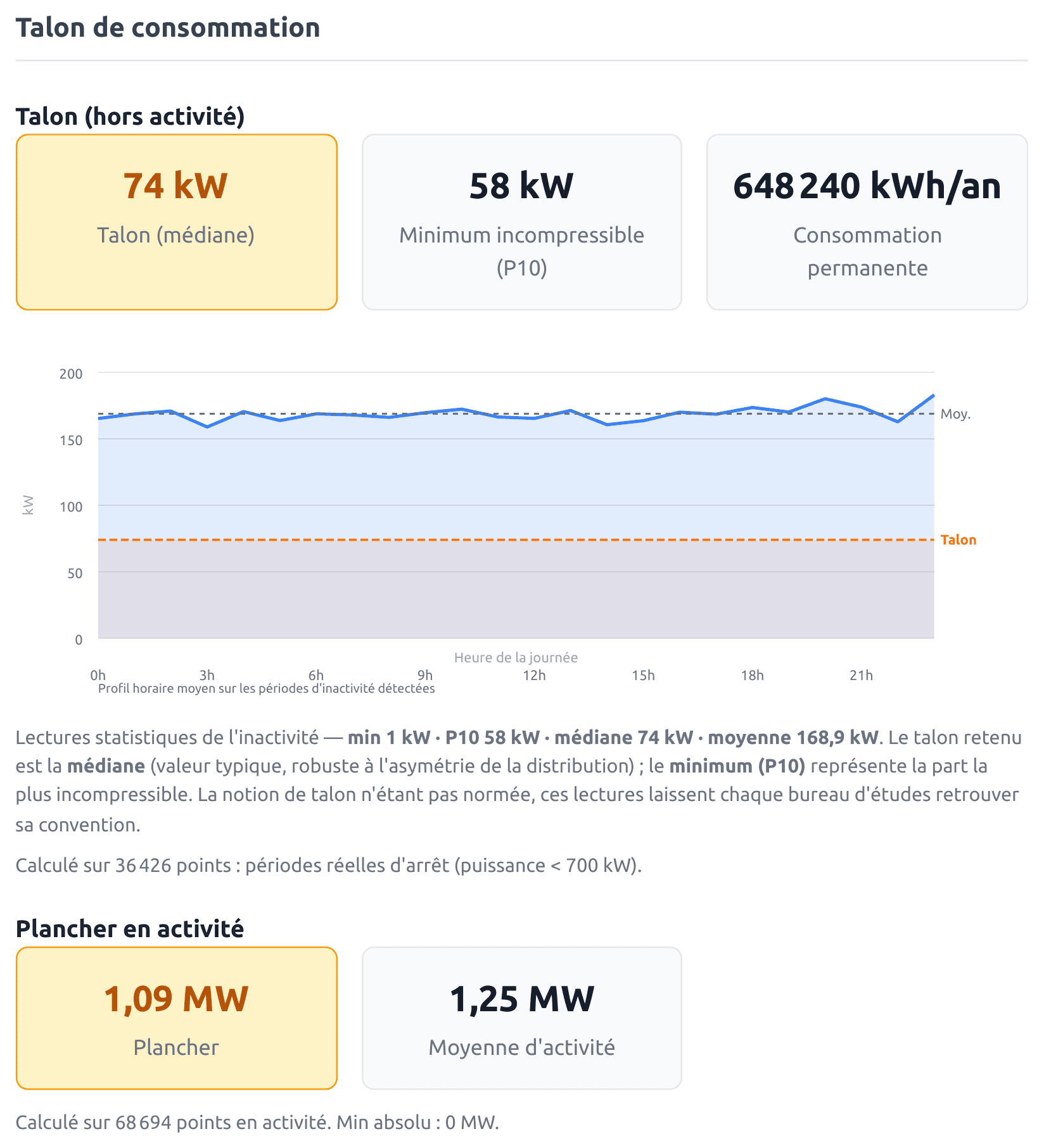 Bloc talon de consommation : médiane 74 kW, minimum incompressible (P10) 58 kW et consommation permanente de 648 240 kWh/an, calculés sur les périodes réelles d'arrêt