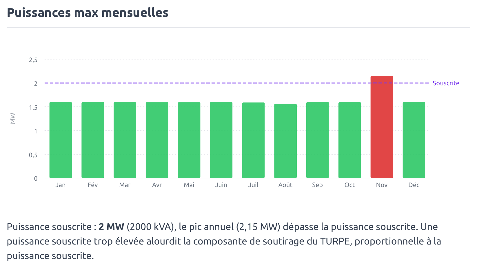 Puissances max mensuelles au pas de mesure natif : le pic de novembre en rouge dépasse la ligne de puissance souscrite de 2 MW