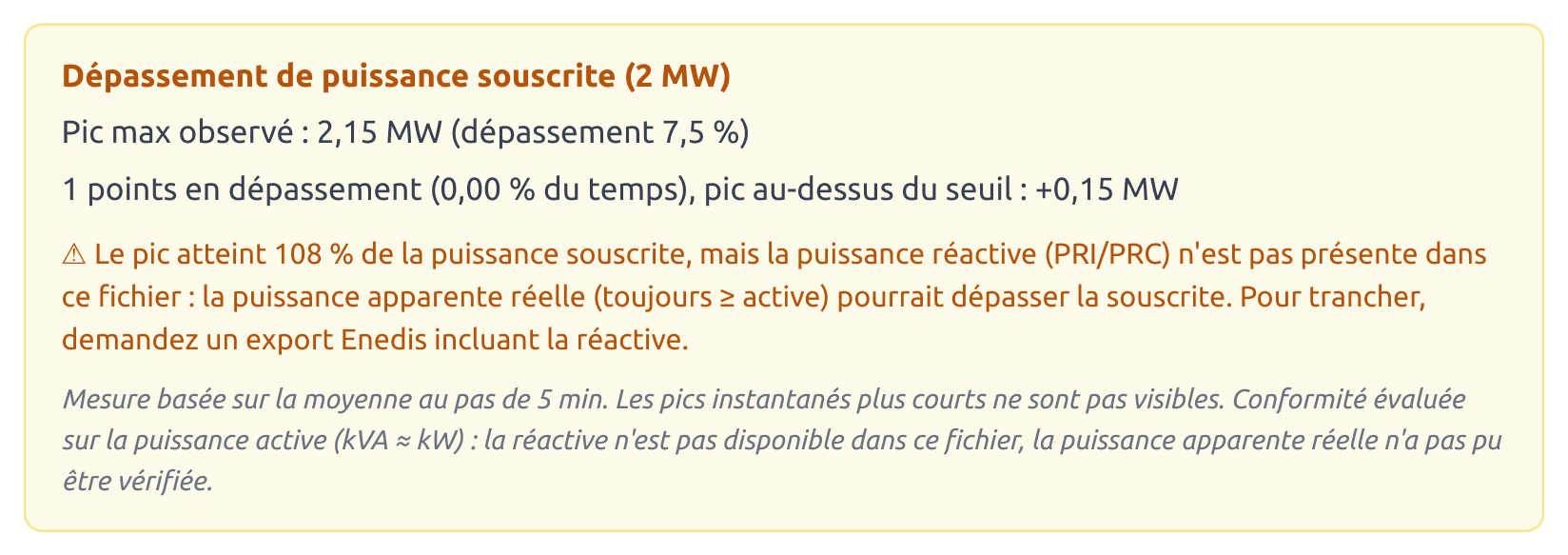 Encadré de dépassement de puissance souscrite : pic max observé 2,15 MW, un seul point en dépassement soit 0,00 % du temps, avec réserve sur la puissance réactive absente du fichier