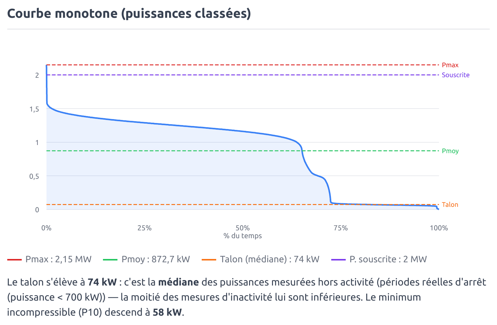 Courbe monotone des puissances classées avec Pmax 2,15 MW, Pmoy 872,7 kW, talon 74 kW et puissance souscrite 2 MW superposés