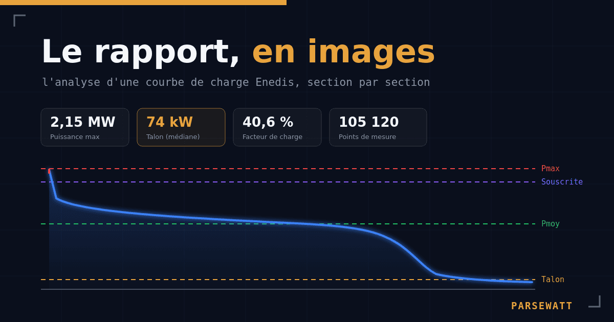 Le rapport Parsewatt en images : analyse d'une courbe de charge Enedis